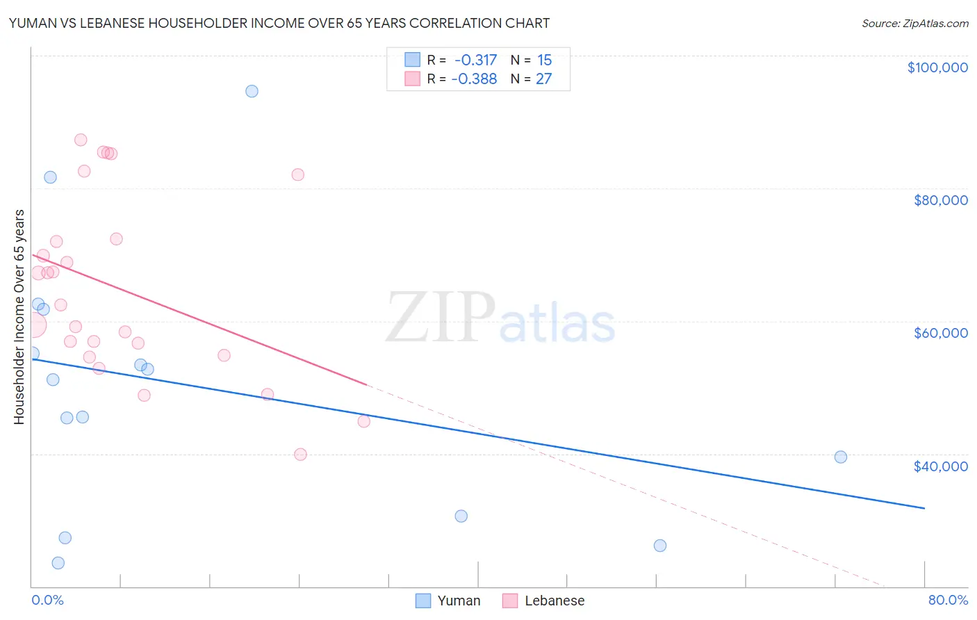 Yuman vs Lebanese Householder Income Over 65 years