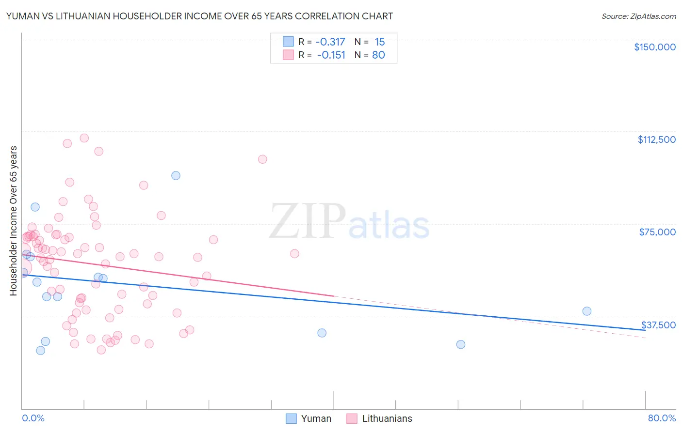 Yuman vs Lithuanian Householder Income Over 65 years