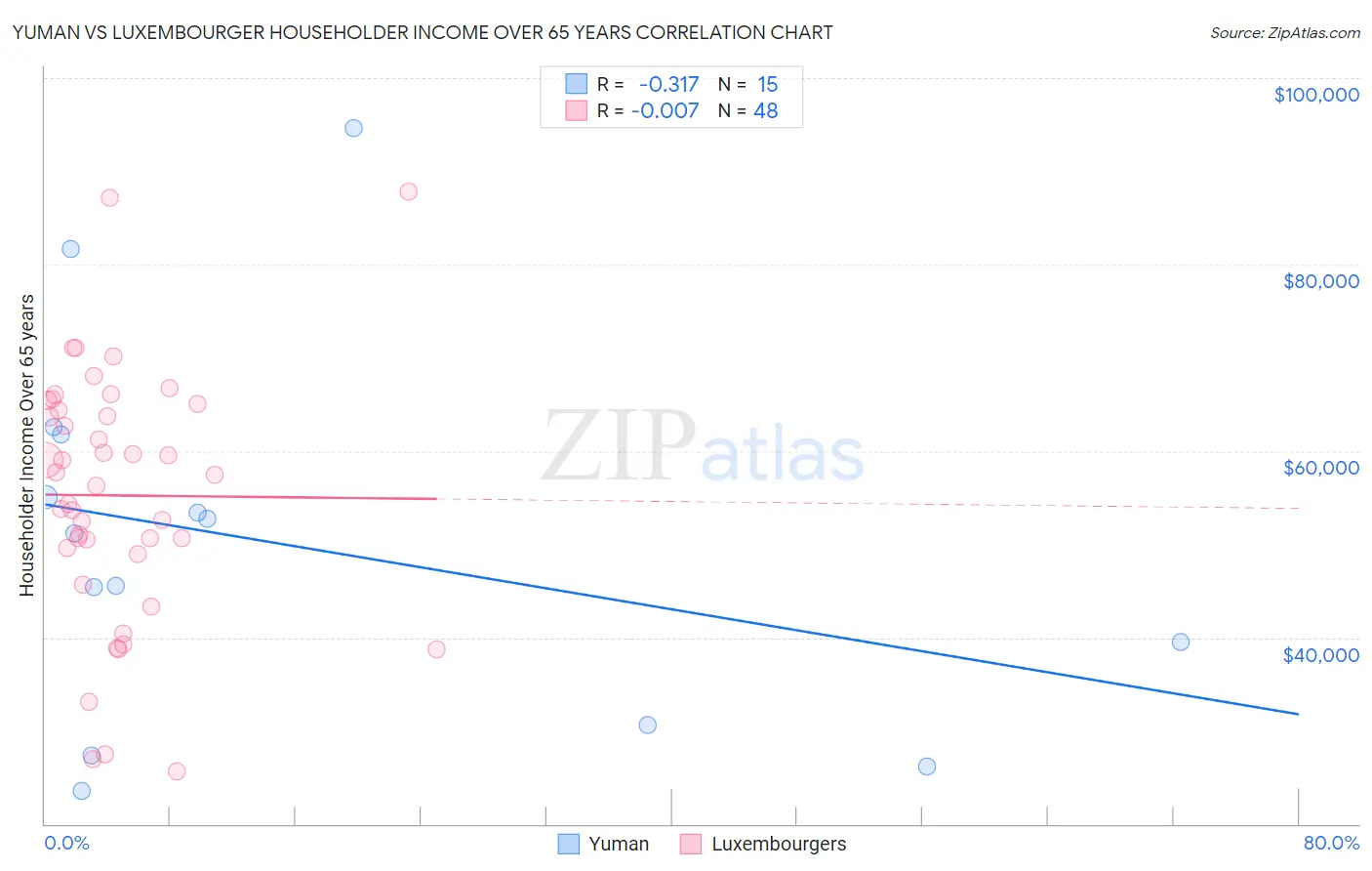 Yuman vs Luxembourger Householder Income Over 65 years