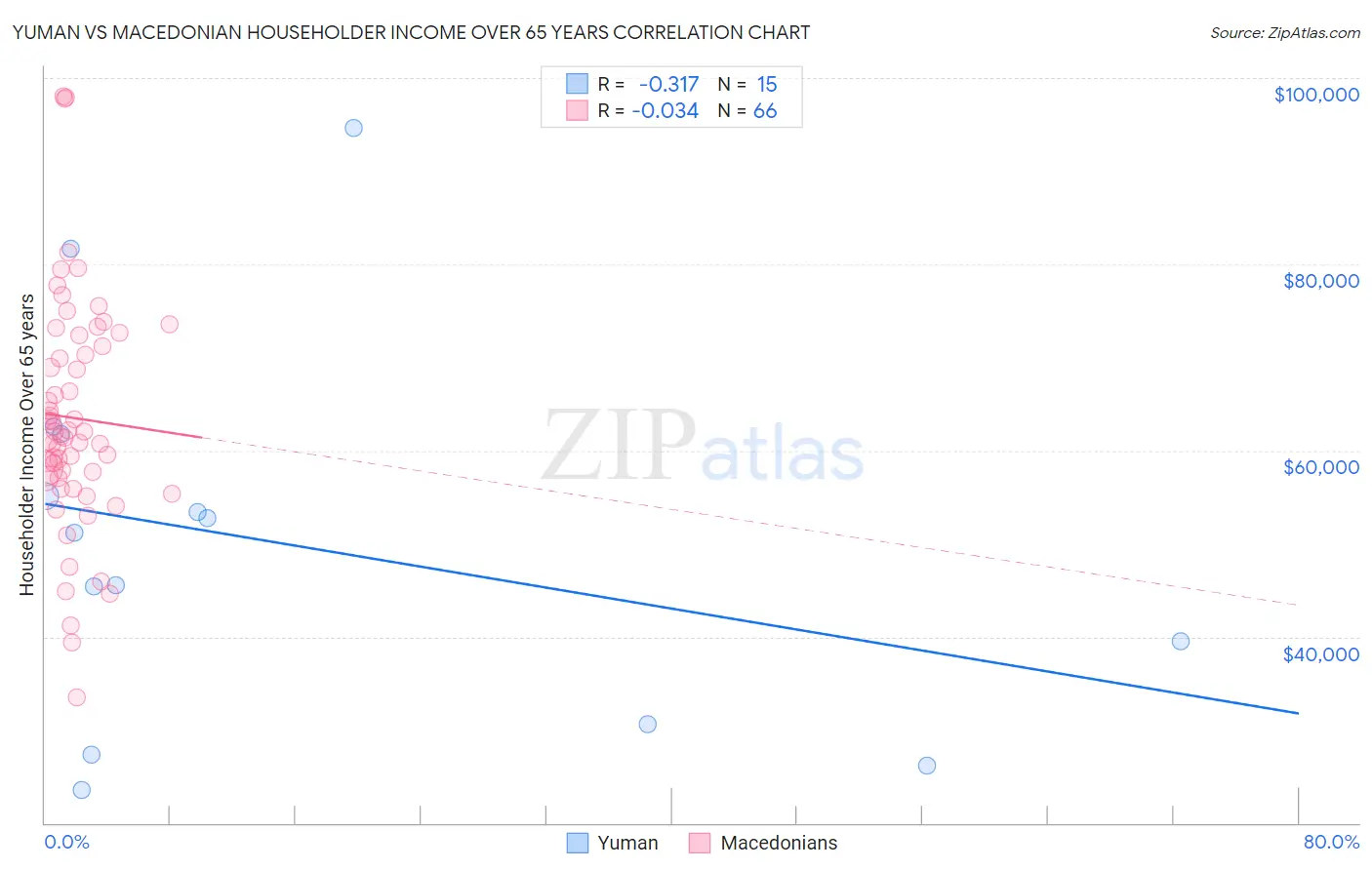 Yuman vs Macedonian Householder Income Over 65 years