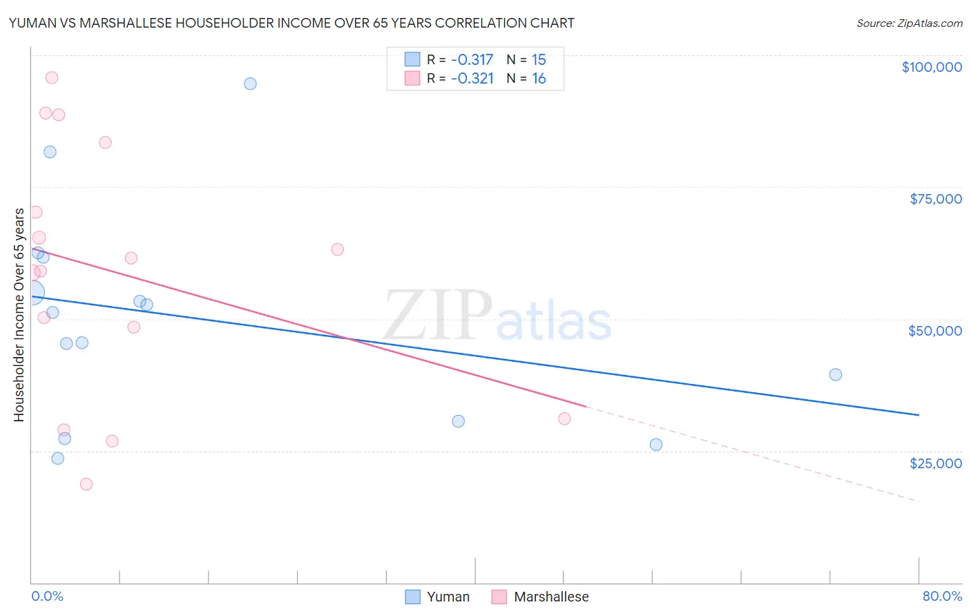 Yuman vs Marshallese Householder Income Over 65 years