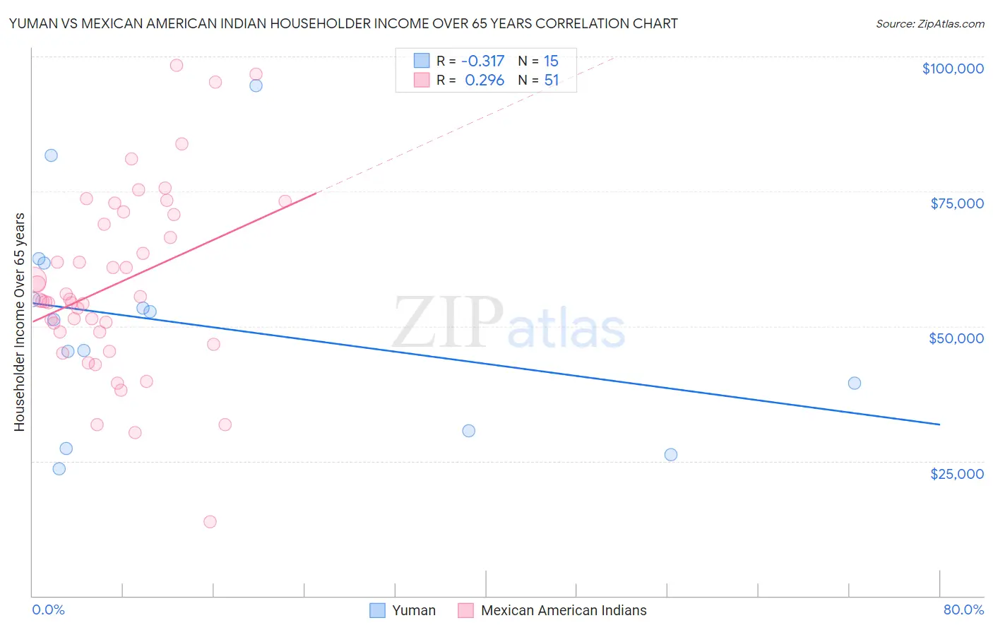 Yuman vs Mexican American Indian Householder Income Over 65 years