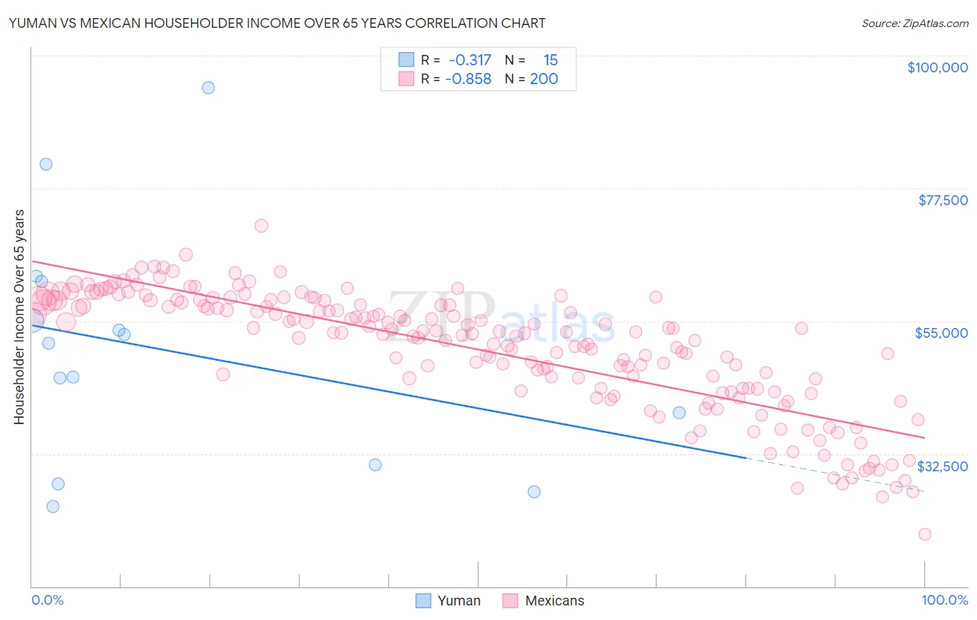 Yuman vs Mexican Householder Income Over 65 years