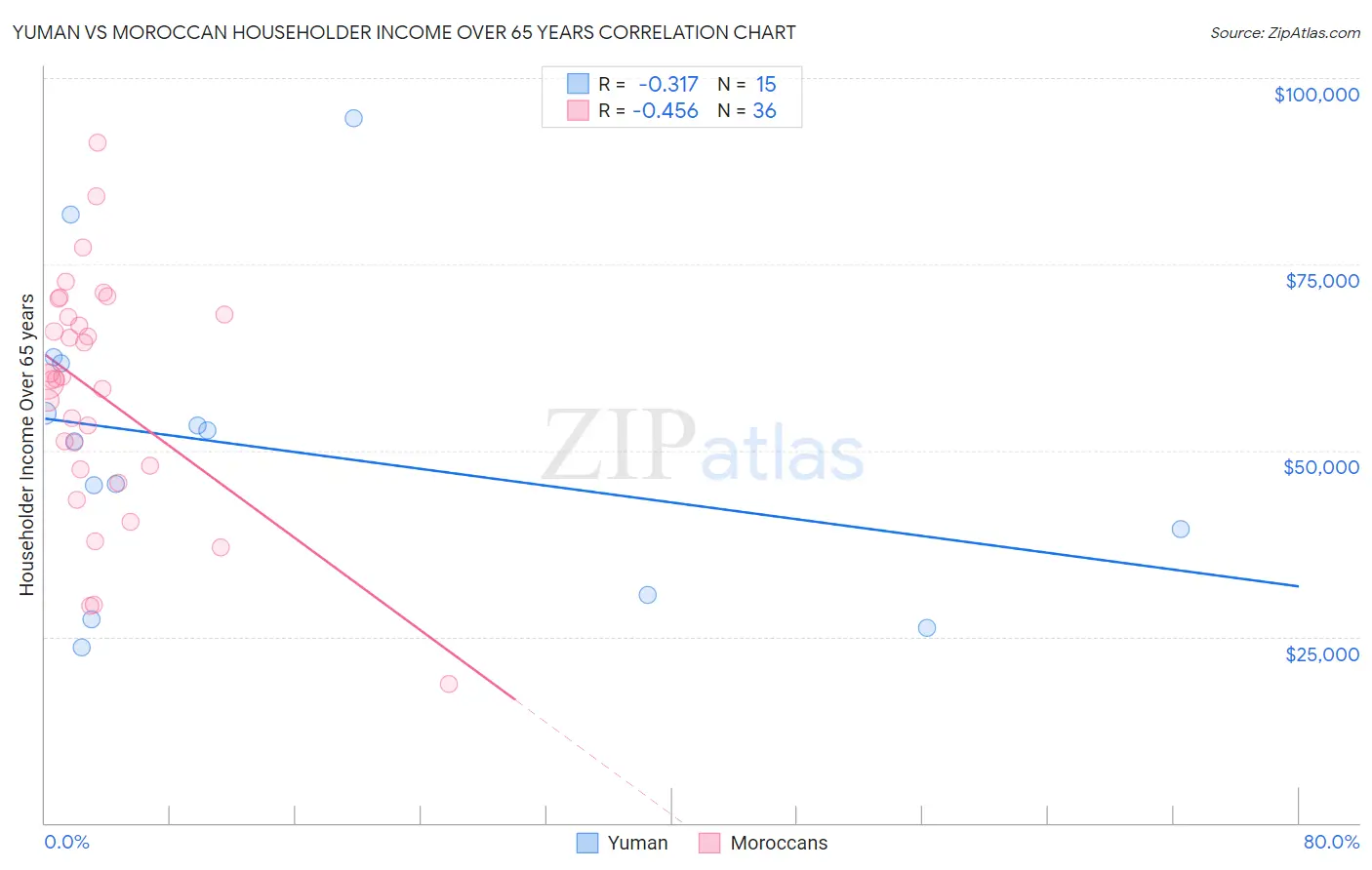 Yuman vs Moroccan Householder Income Over 65 years