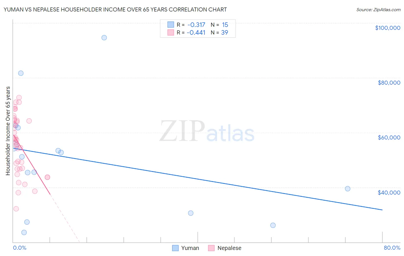 Yuman vs Nepalese Householder Income Over 65 years