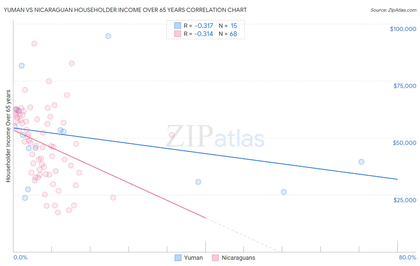 Yuman vs Nicaraguan Householder Income Over 65 years