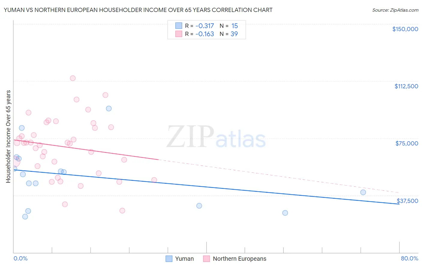 Yuman vs Northern European Householder Income Over 65 years