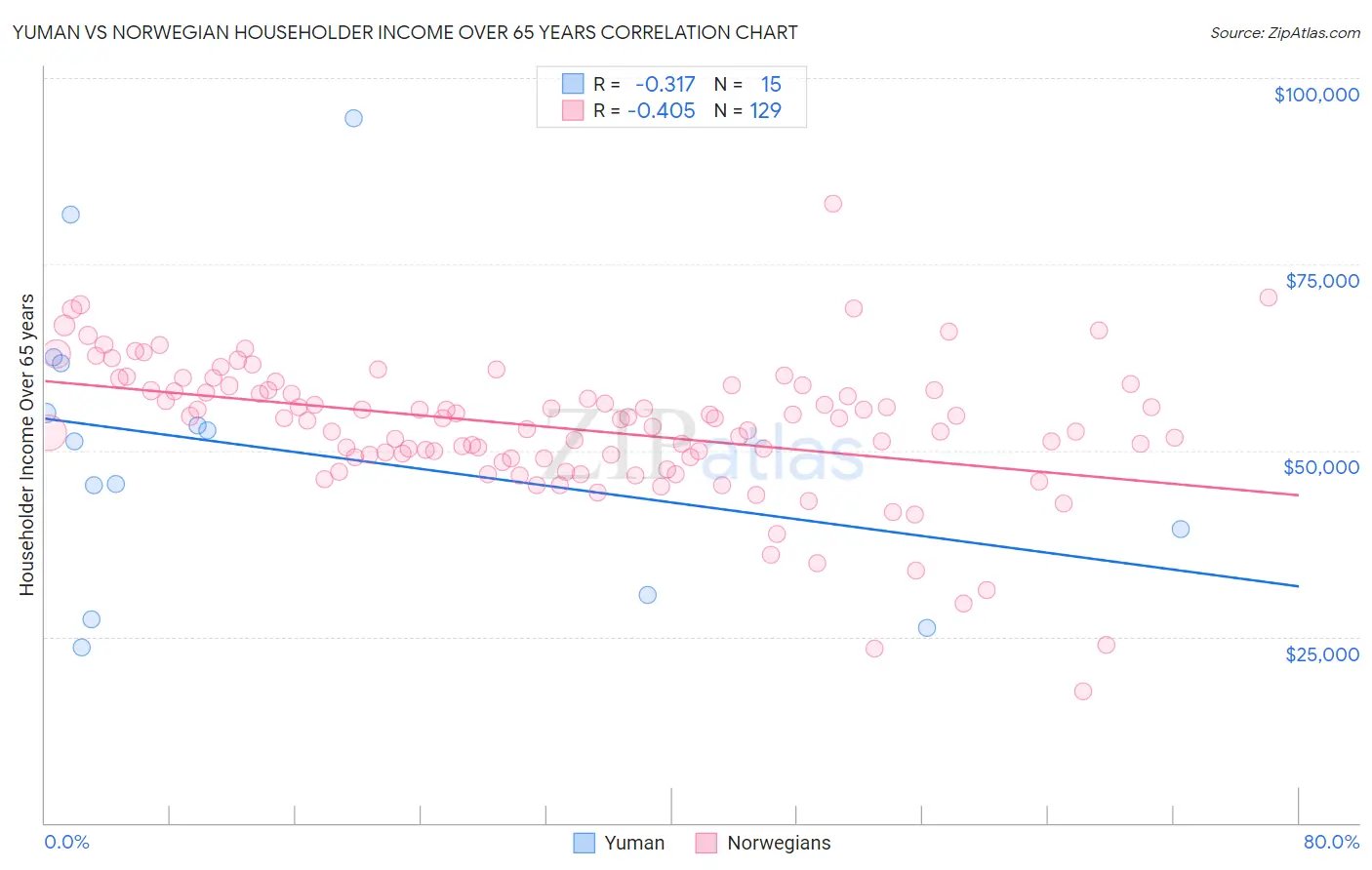 Yuman vs Norwegian Householder Income Over 65 years