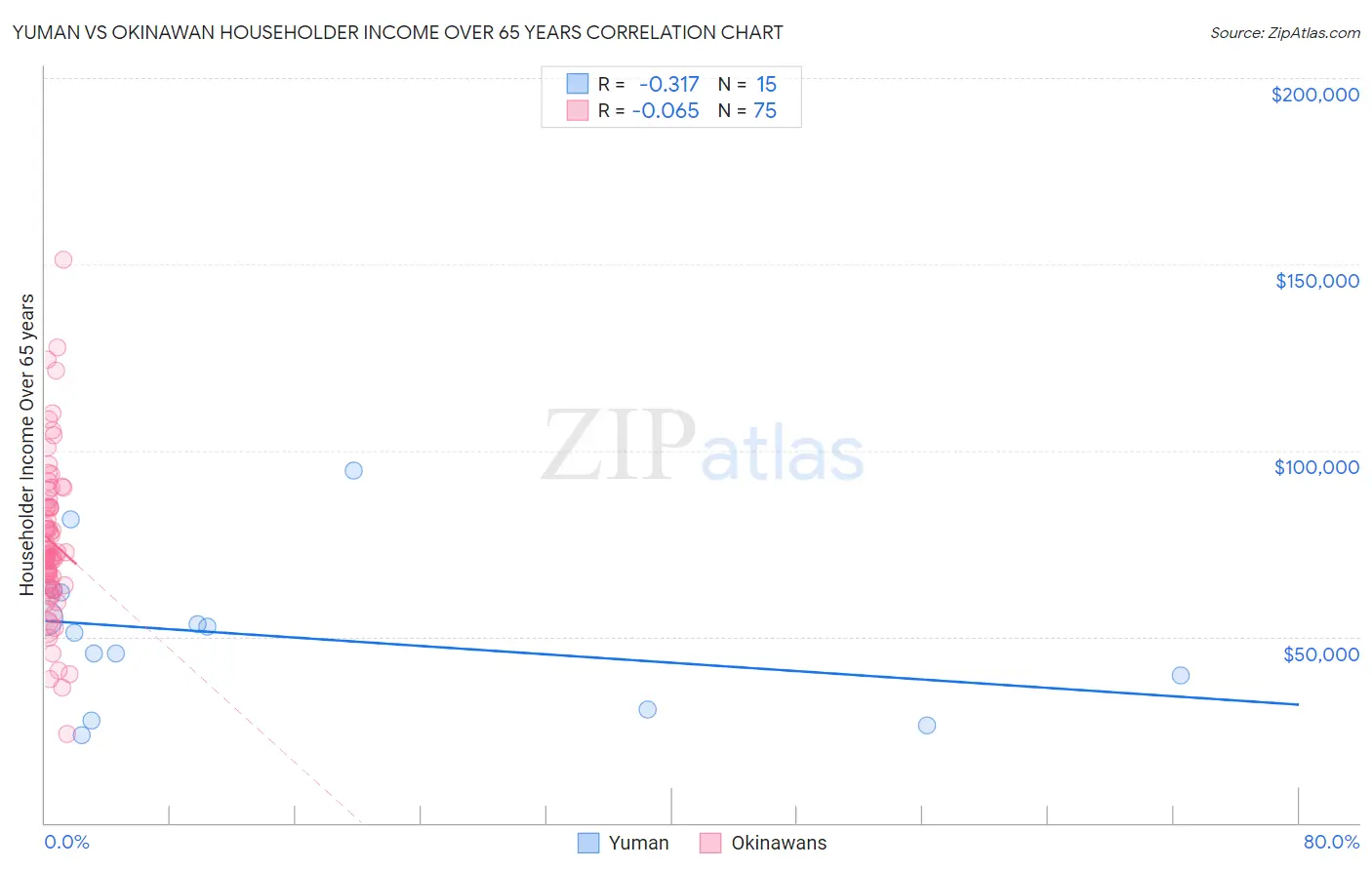 Yuman vs Okinawan Householder Income Over 65 years