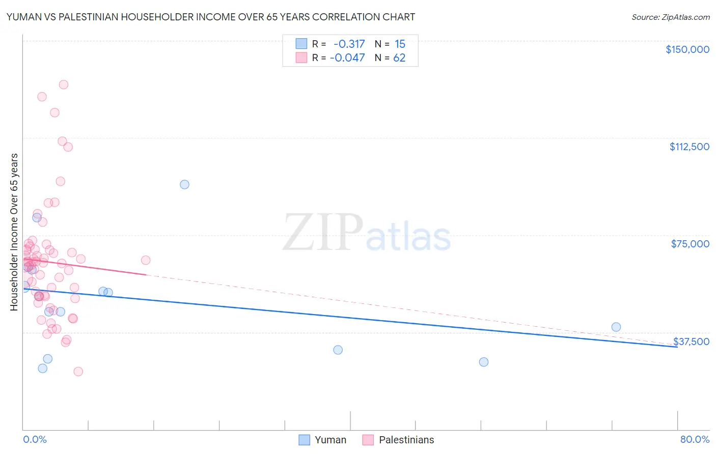 Yuman vs Palestinian Householder Income Over 65 years