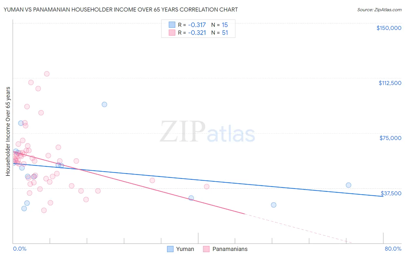 Yuman vs Panamanian Householder Income Over 65 years