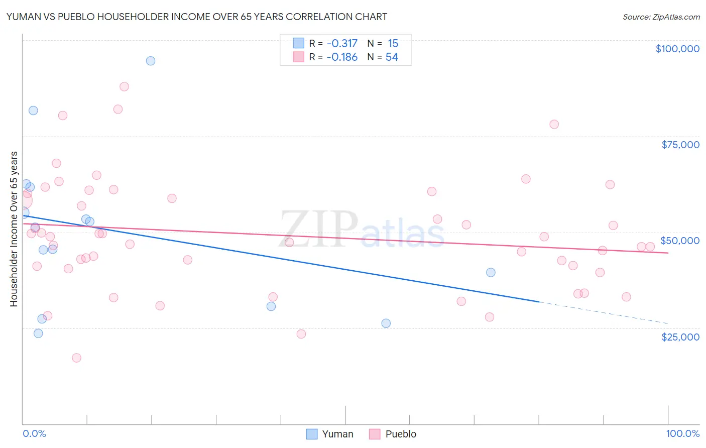 Yuman vs Pueblo Householder Income Over 65 years