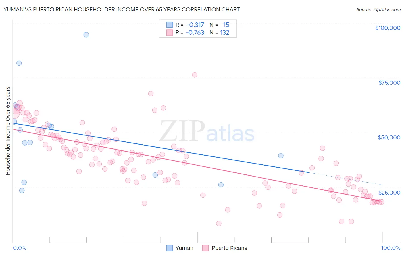 Yuman vs Puerto Rican Householder Income Over 65 years