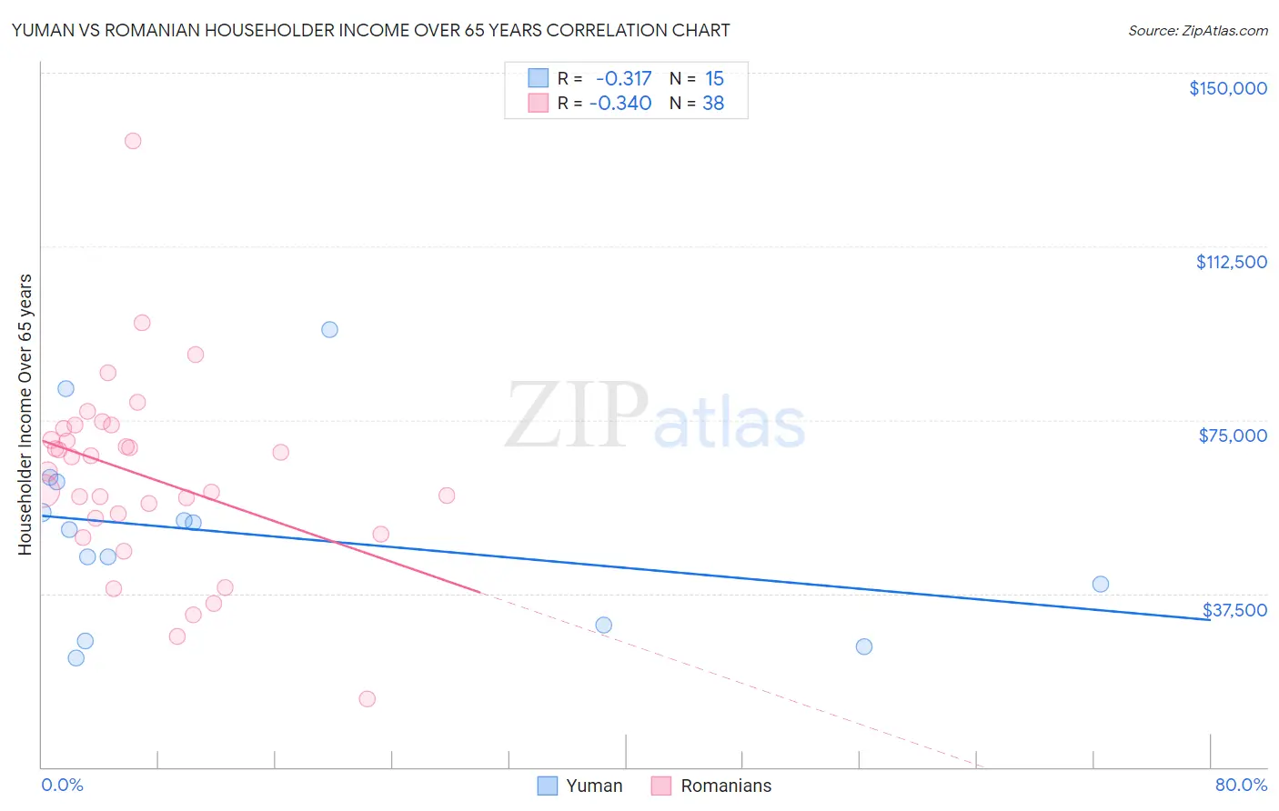 Yuman vs Romanian Householder Income Over 65 years