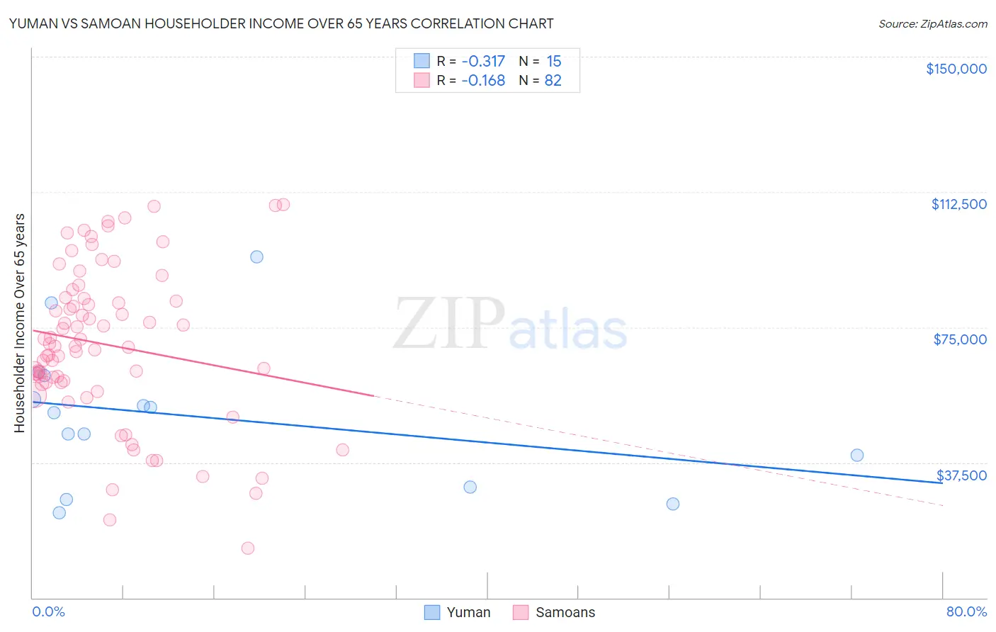 Yuman vs Samoan Householder Income Over 65 years