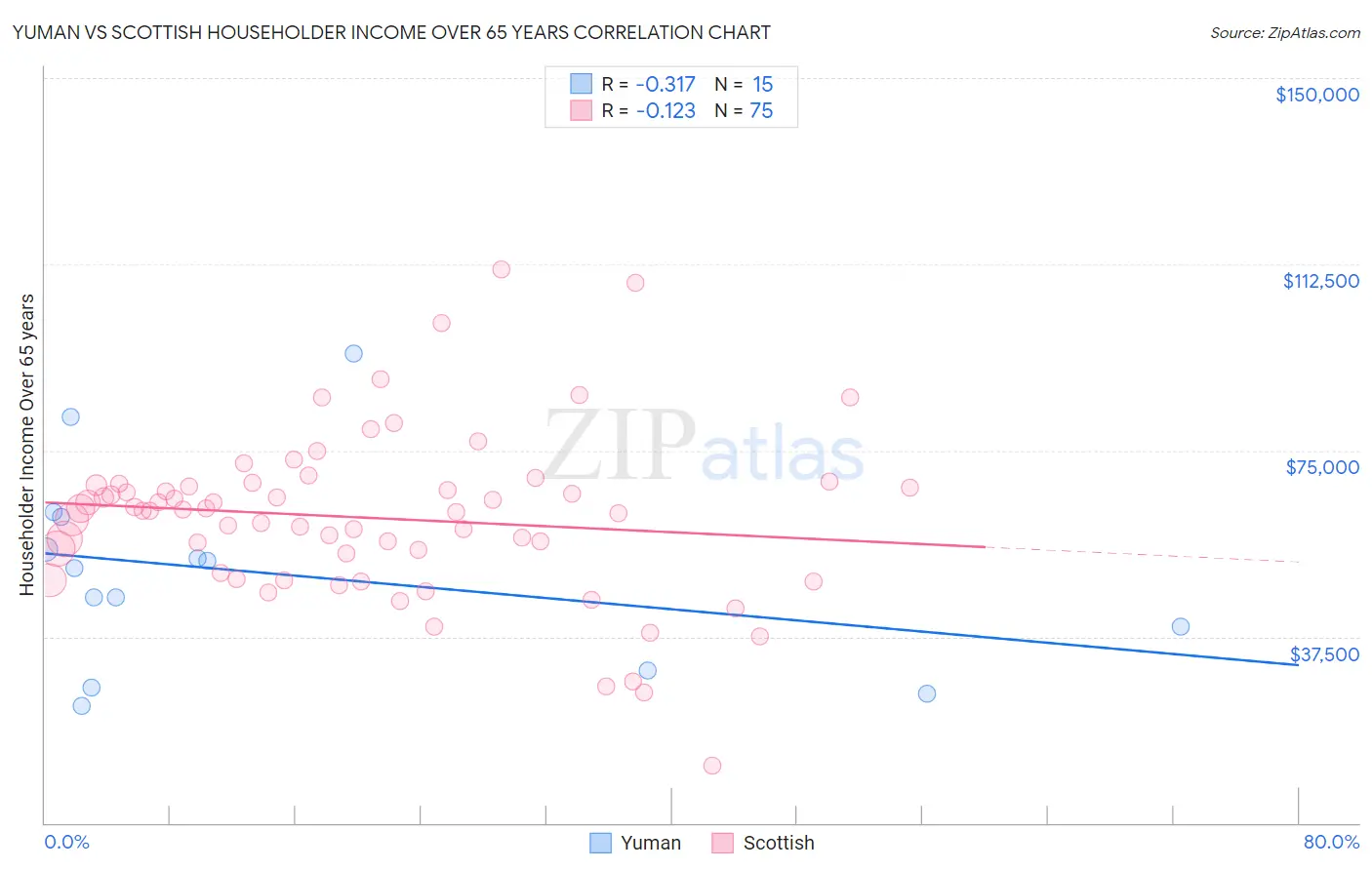 Yuman vs Scottish Householder Income Over 65 years