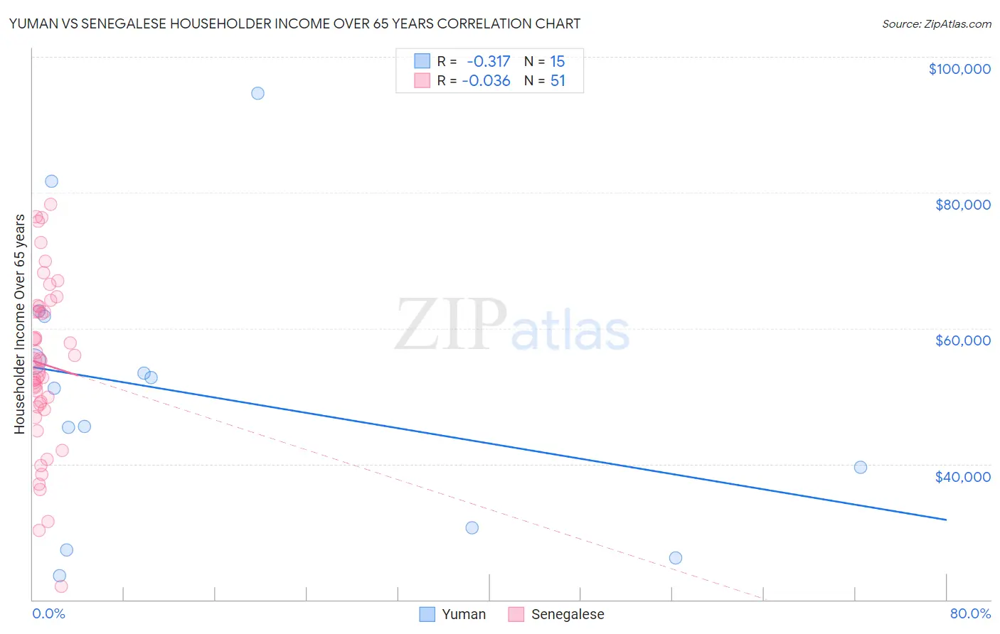 Yuman vs Senegalese Householder Income Over 65 years