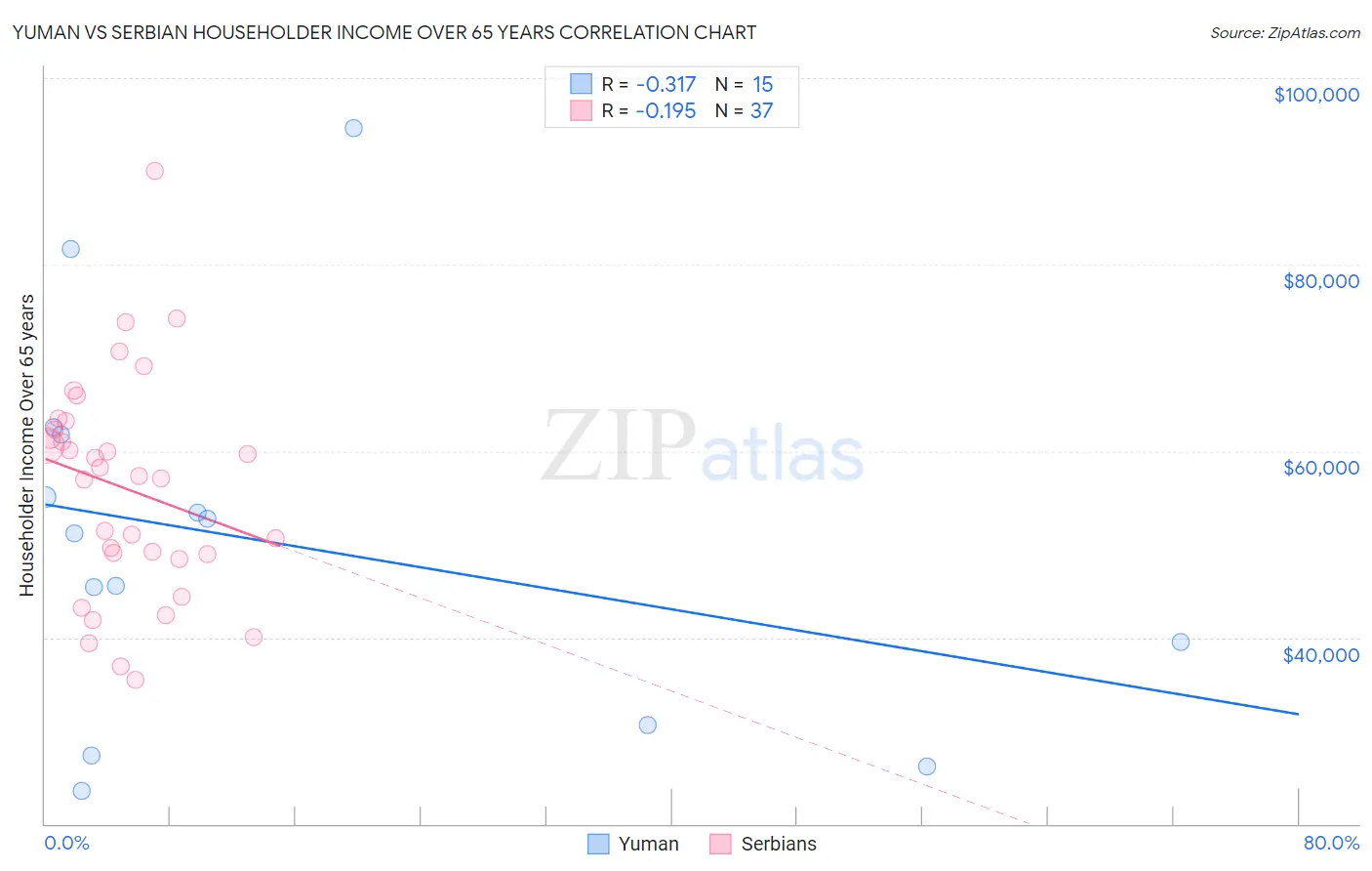 Yuman vs Serbian Householder Income Over 65 years