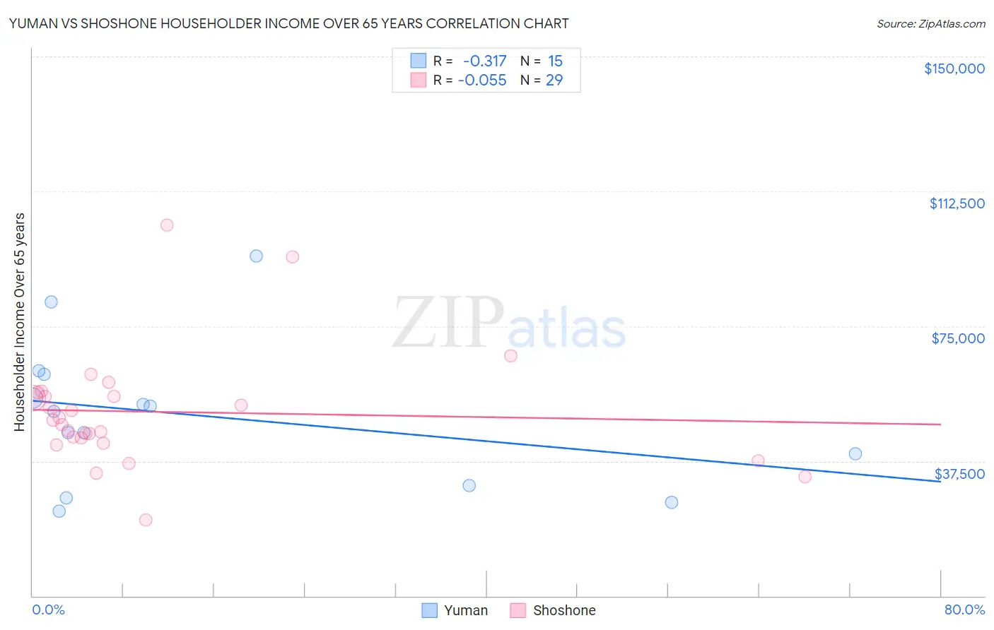 Yuman vs Shoshone Householder Income Over 65 years