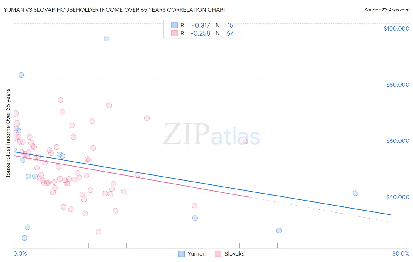 Yuman vs Slovak Householder Income Over 65 years