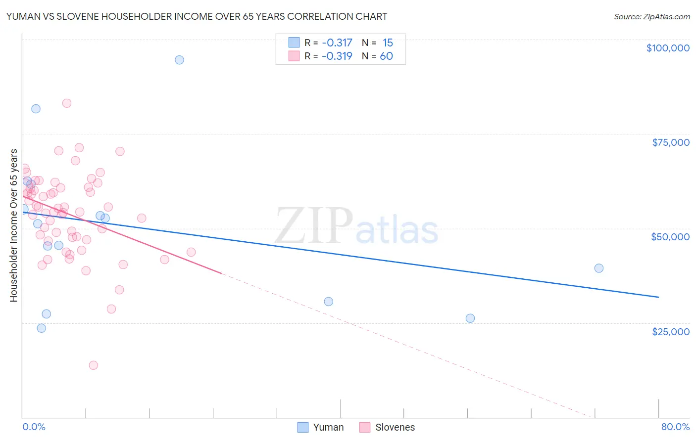 Yuman vs Slovene Householder Income Over 65 years