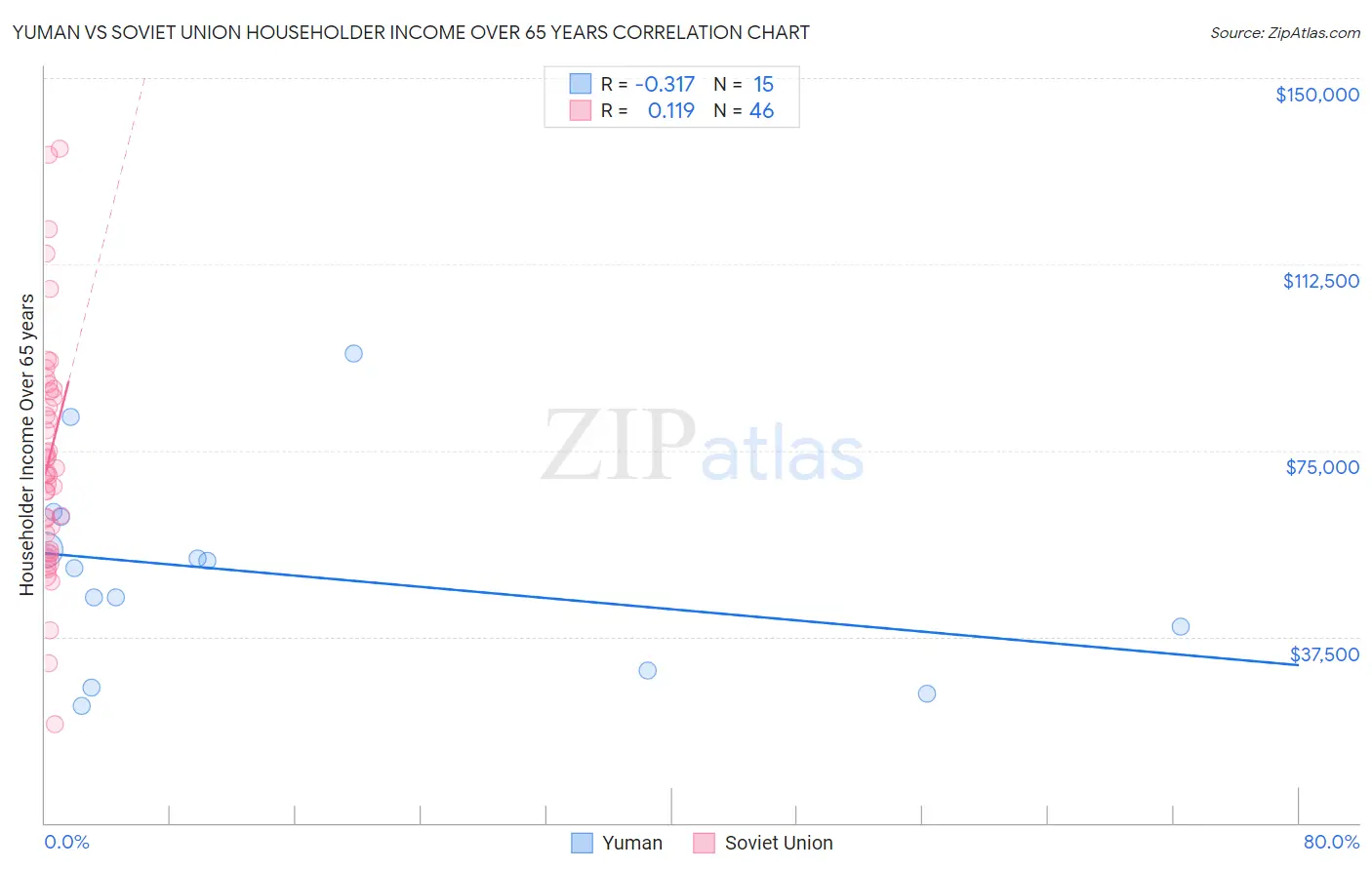 Yuman vs Soviet Union Householder Income Over 65 years