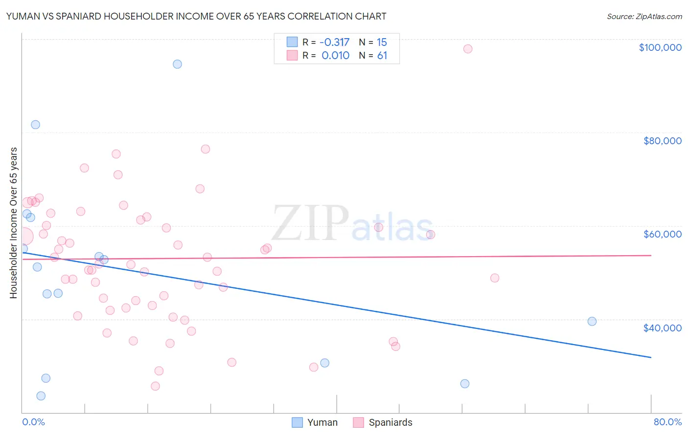 Yuman vs Spaniard Householder Income Over 65 years