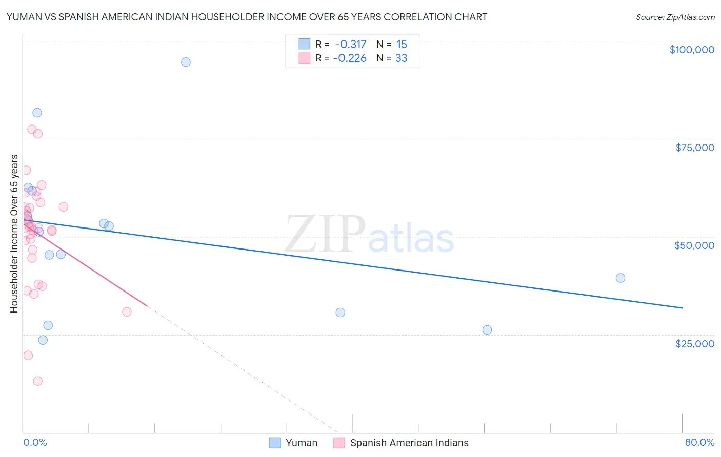 Yuman vs Spanish American Indian Householder Income Over 65 years