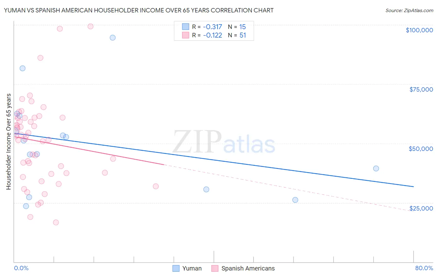 Yuman vs Spanish American Householder Income Over 65 years