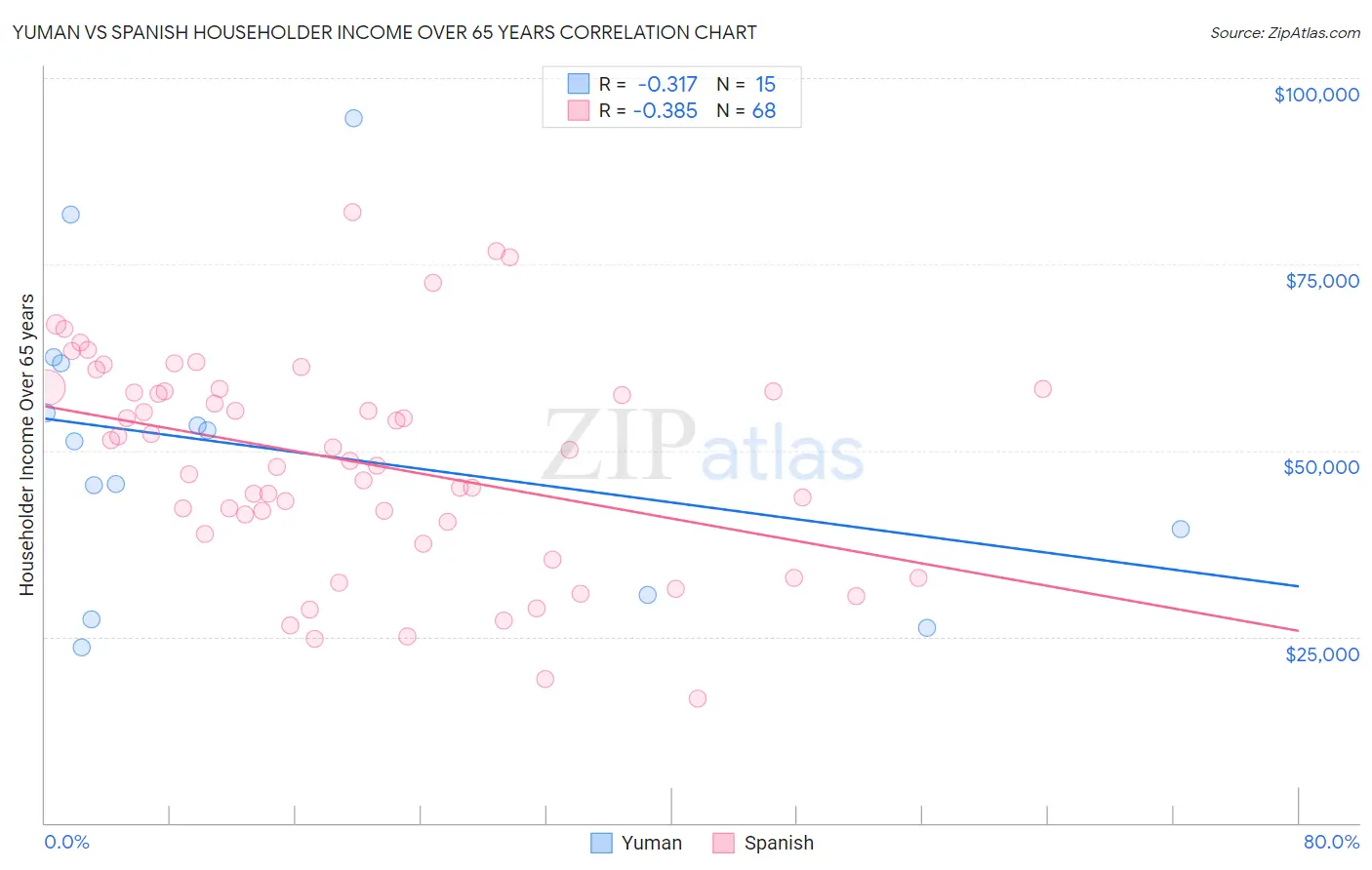Yuman vs Spanish Householder Income Over 65 years