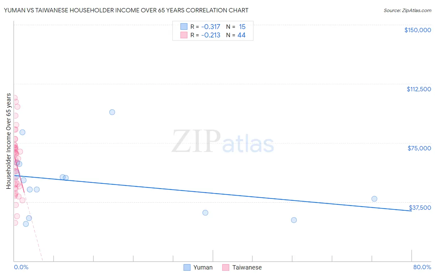 Yuman vs Taiwanese Householder Income Over 65 years