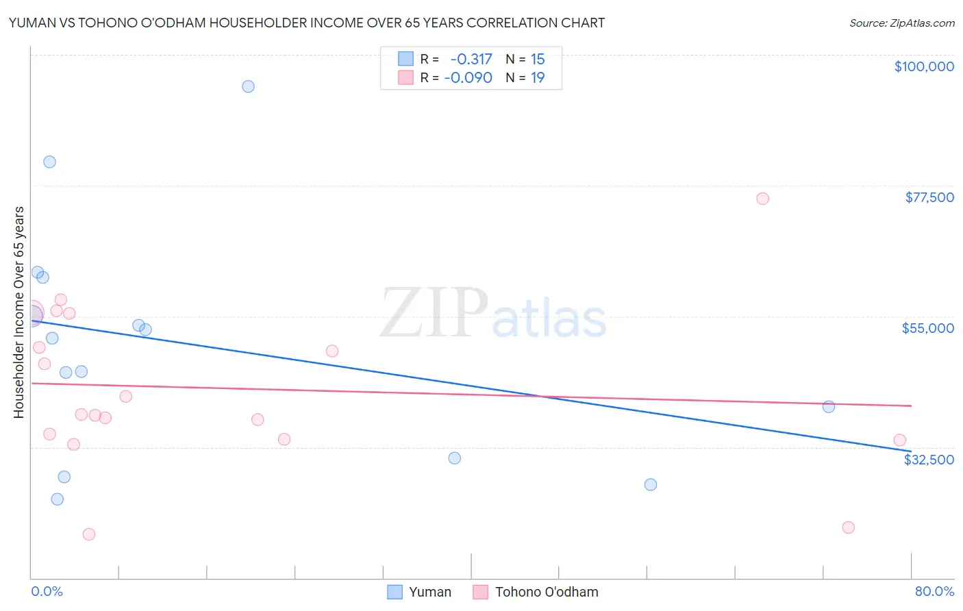 Yuman vs Tohono O'odham Householder Income Over 65 years