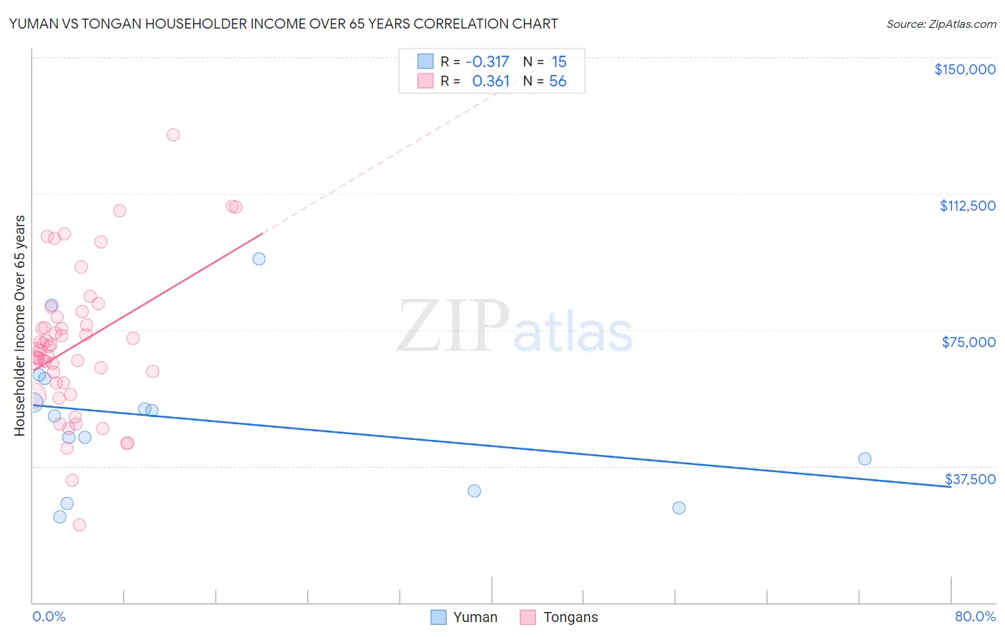 Yuman vs Tongan Householder Income Over 65 years