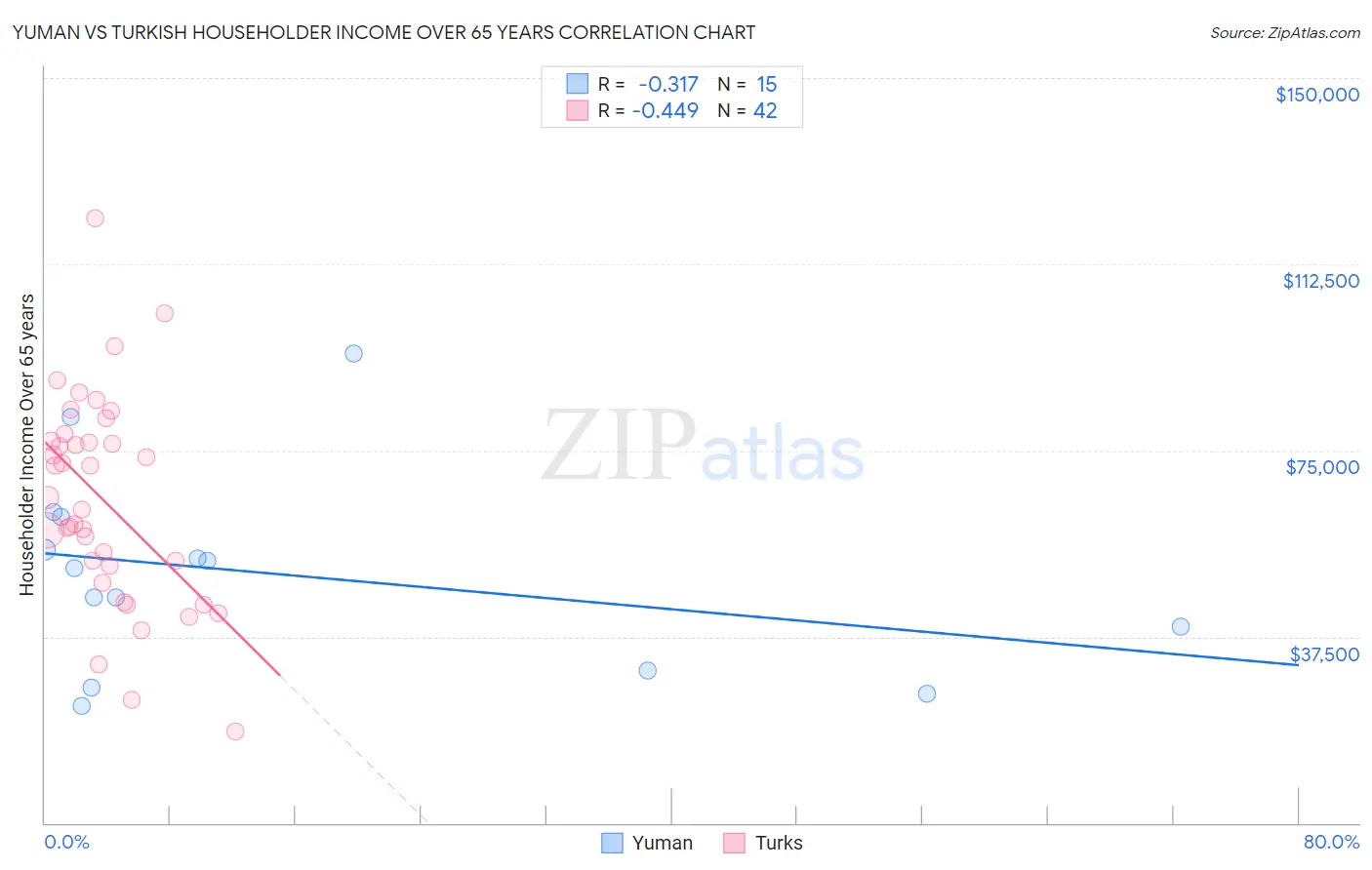 Yuman vs Turkish Householder Income Over 65 years