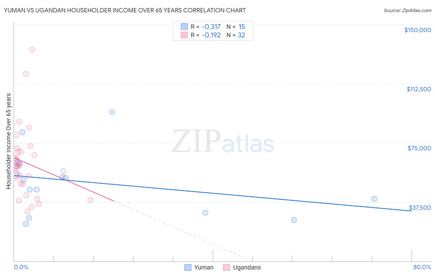 Yuman vs Ugandan Householder Income Over 65 years