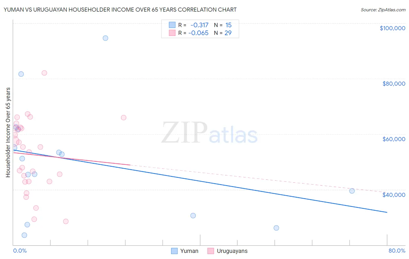 Yuman vs Uruguayan Householder Income Over 65 years