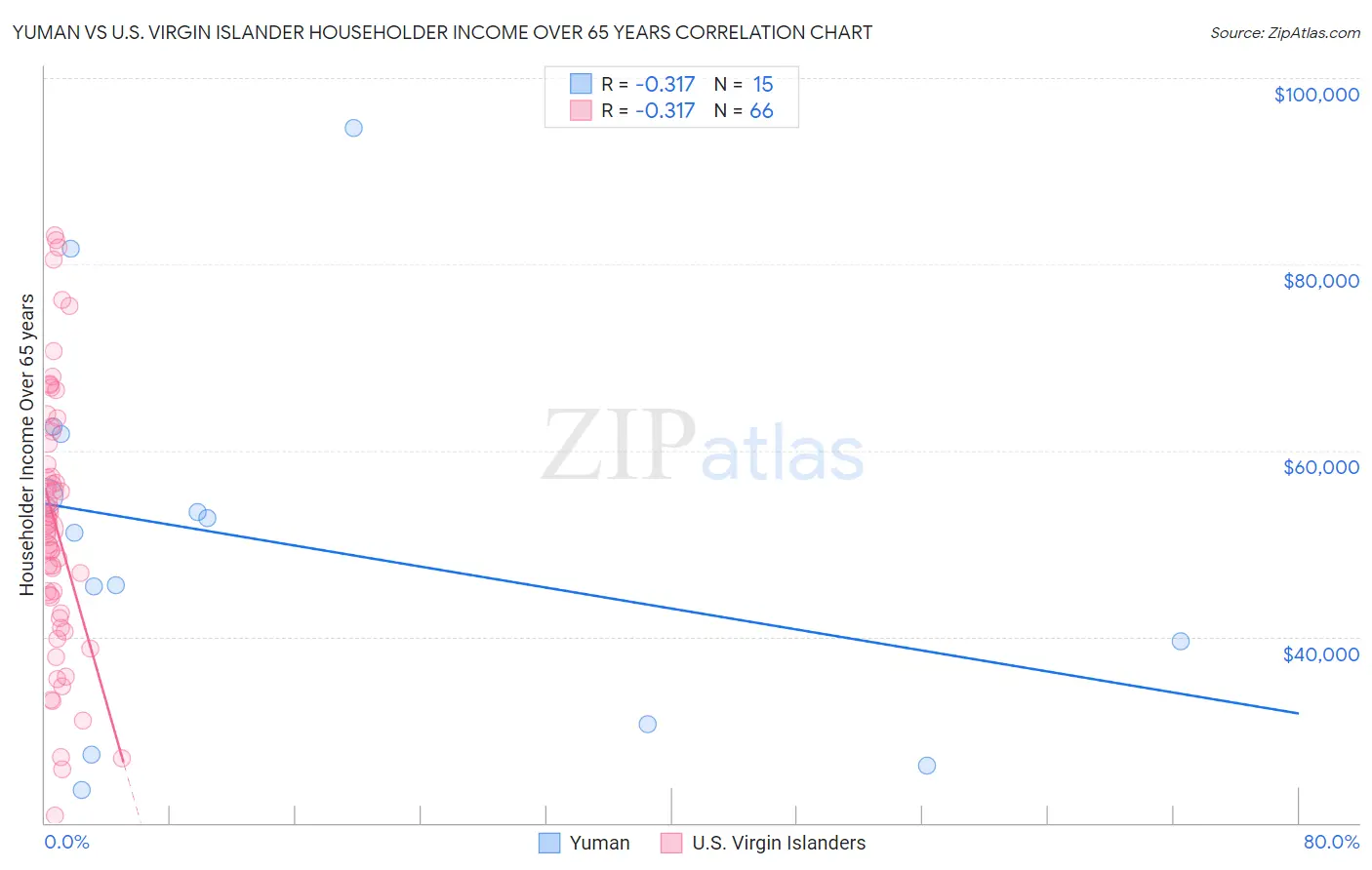 Yuman vs U.S. Virgin Islander Householder Income Over 65 years