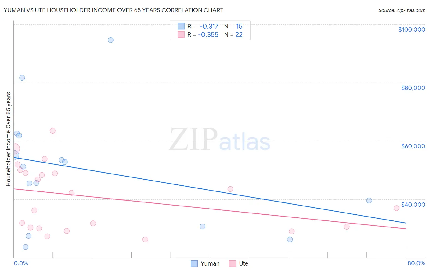 Yuman vs Ute Householder Income Over 65 years
