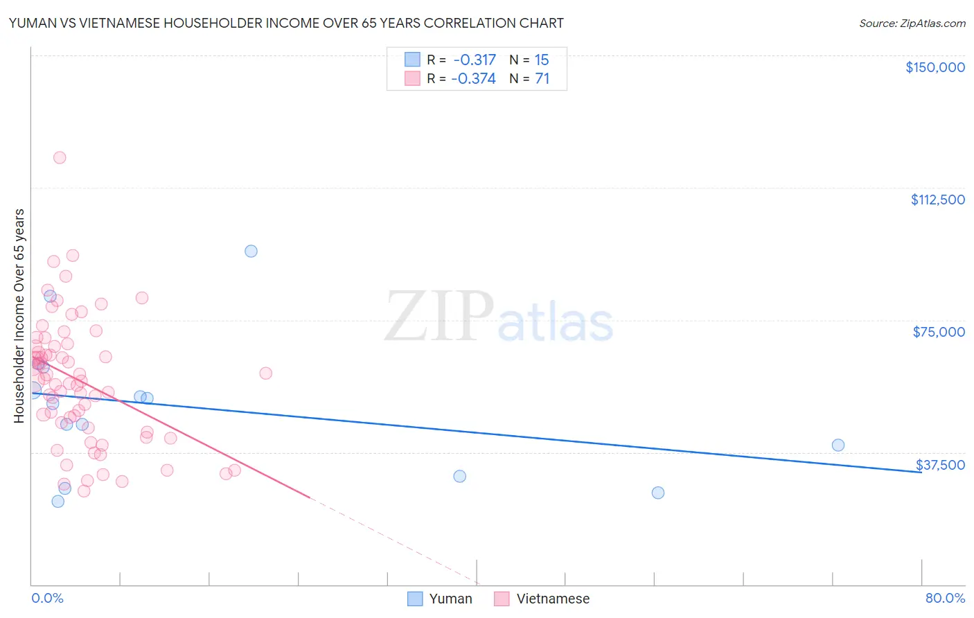 Yuman vs Vietnamese Householder Income Over 65 years