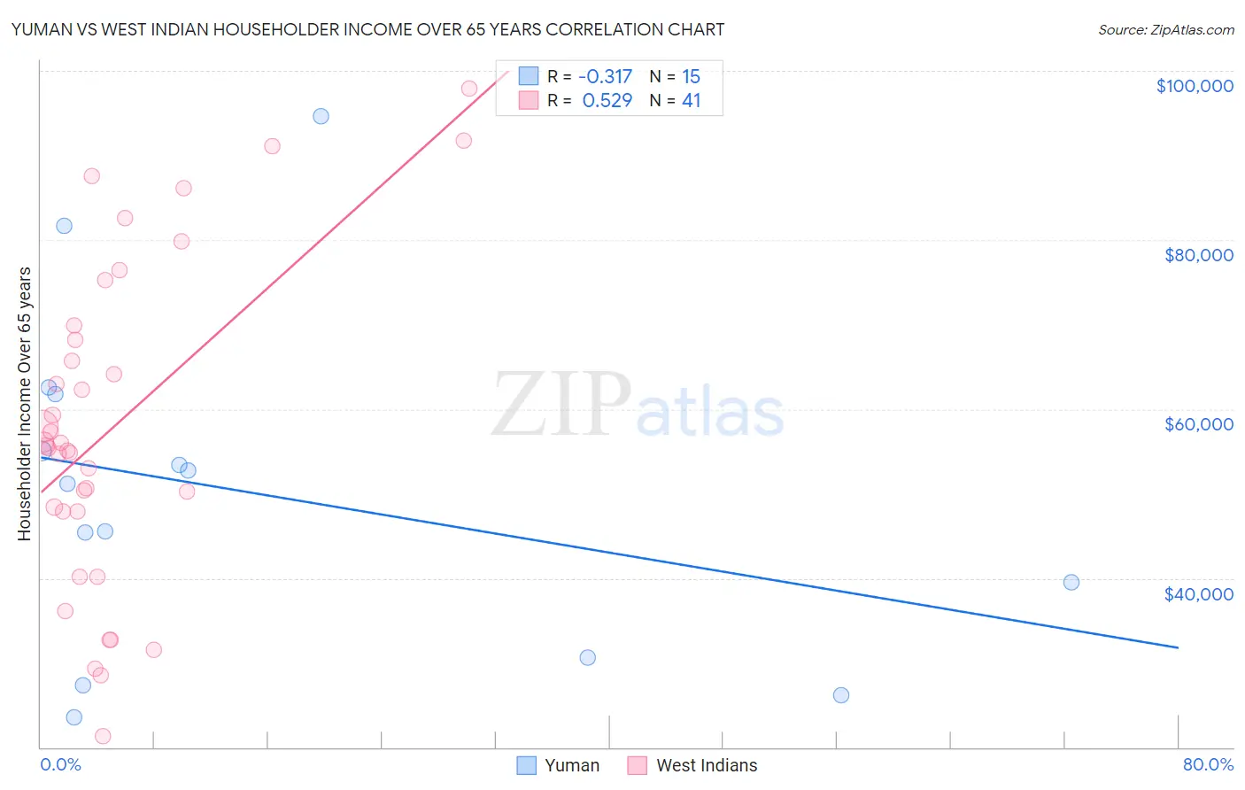 Yuman vs West Indian Householder Income Over 65 years