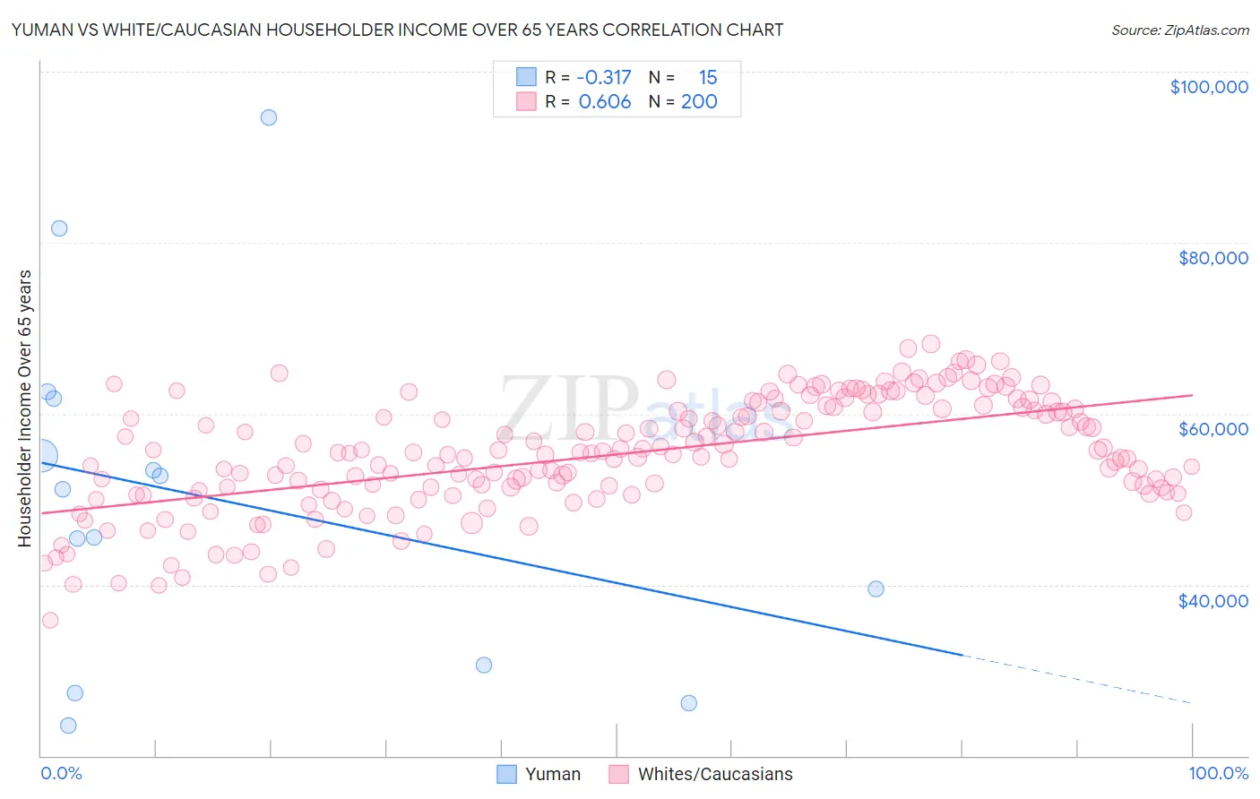 Yuman vs White/Caucasian Householder Income Over 65 years