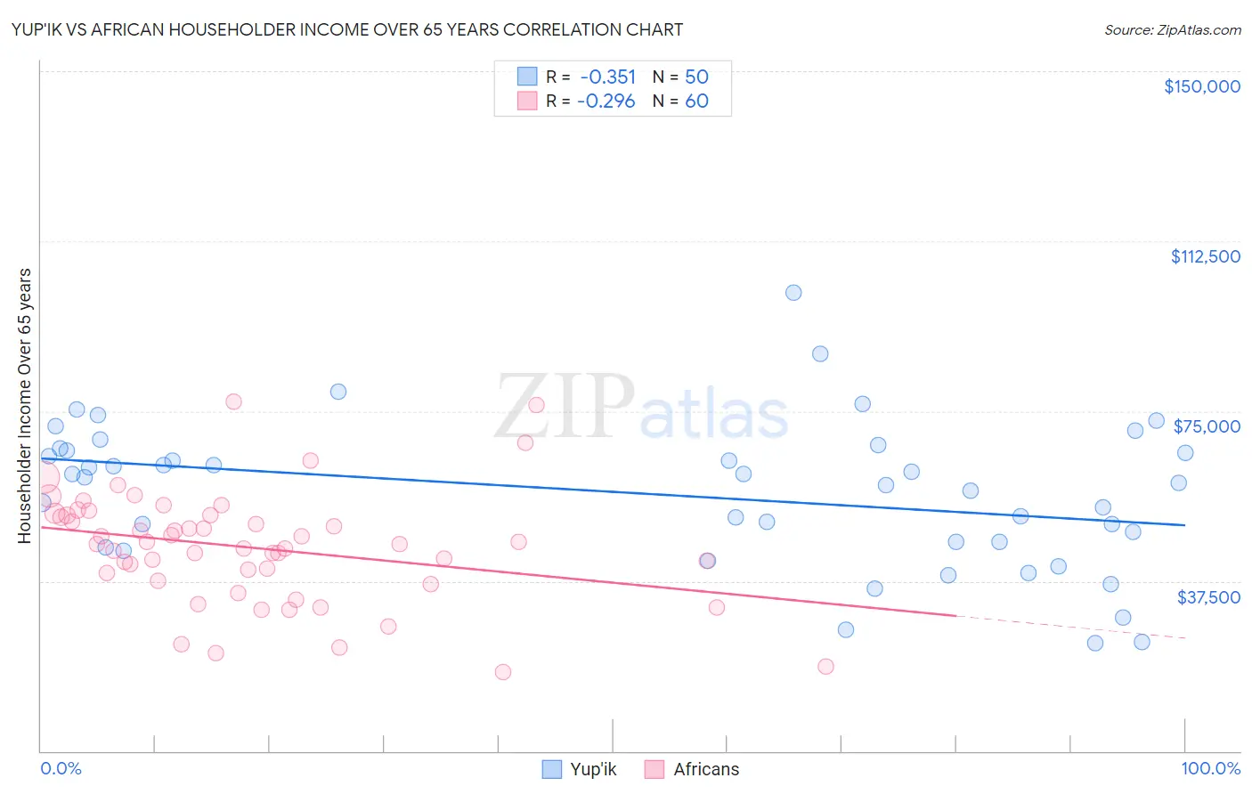 Yup'ik vs African Householder Income Over 65 years