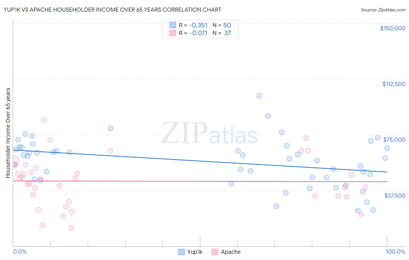 Yup'ik vs Apache Householder Income Over 65 years