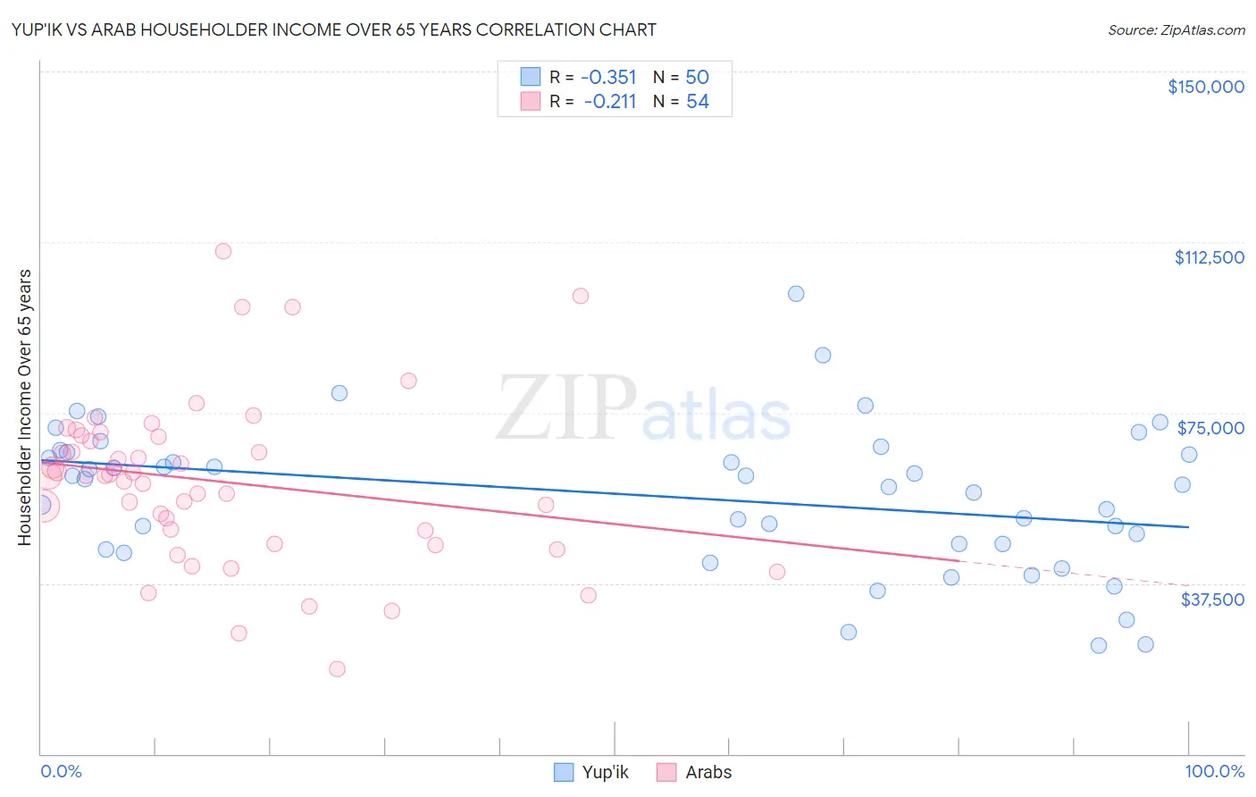 Yup'ik vs Arab Householder Income Over 65 years