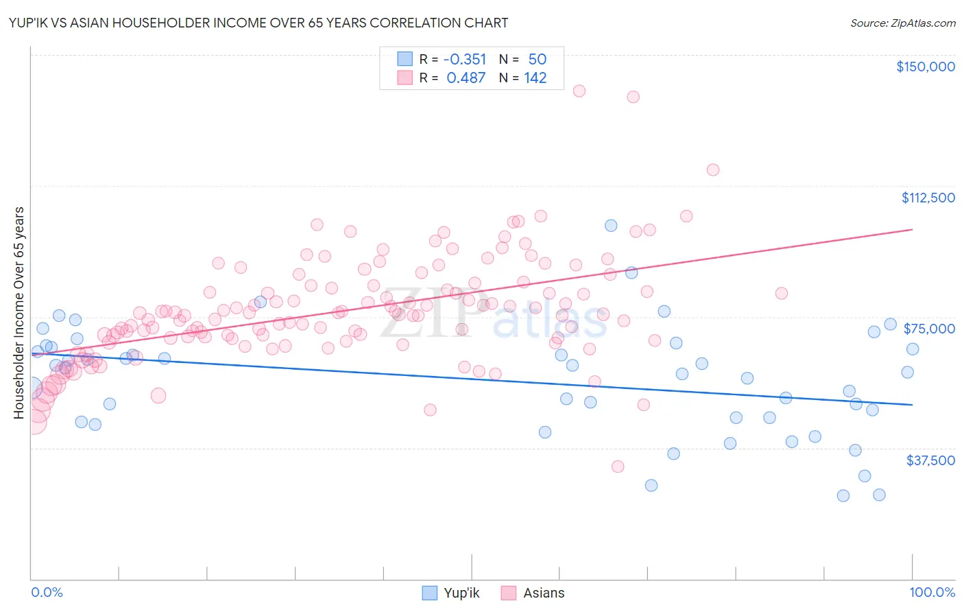 Yup'ik vs Asian Householder Income Over 65 years