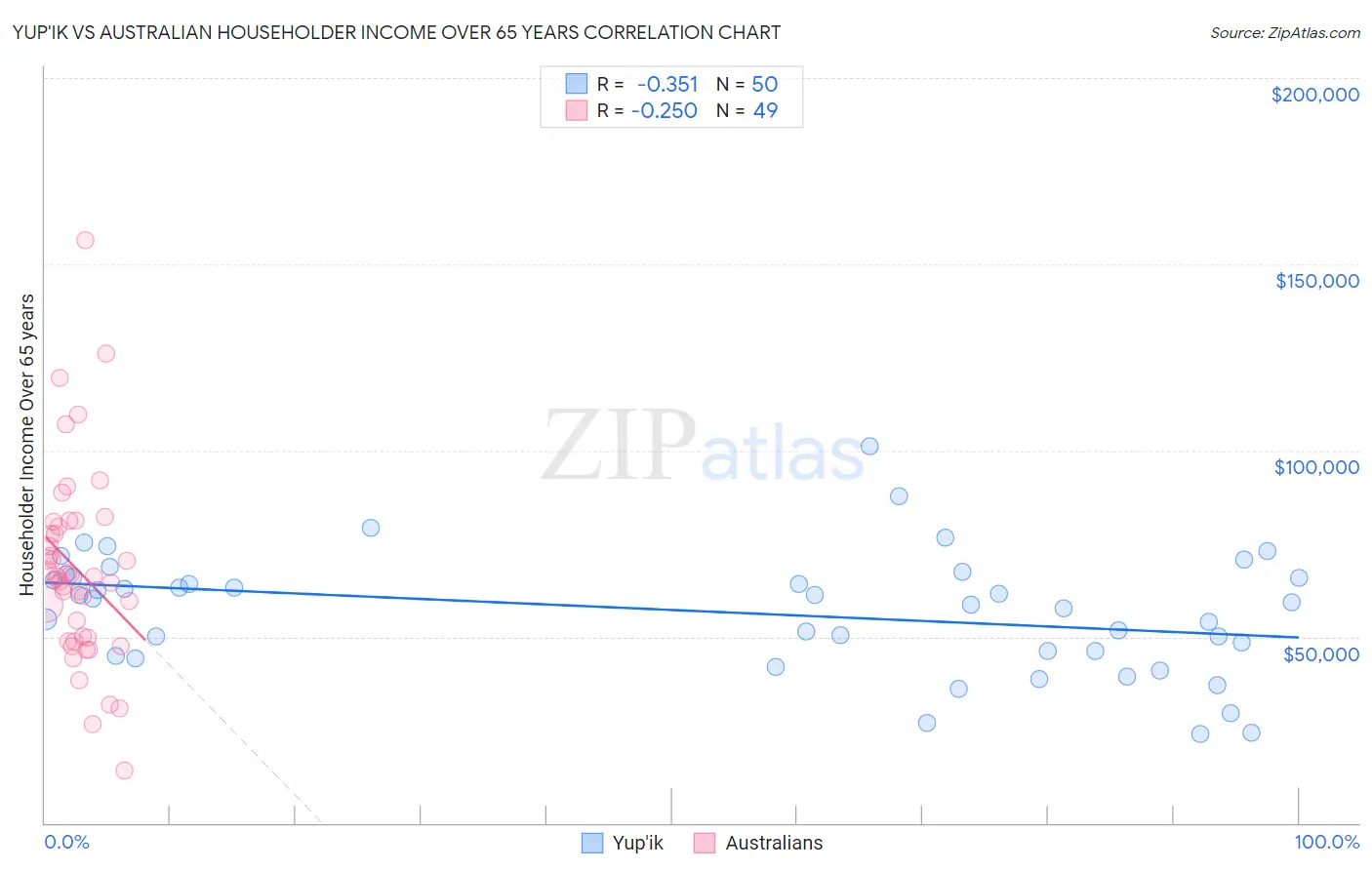 Yup'ik vs Australian Householder Income Over 65 years