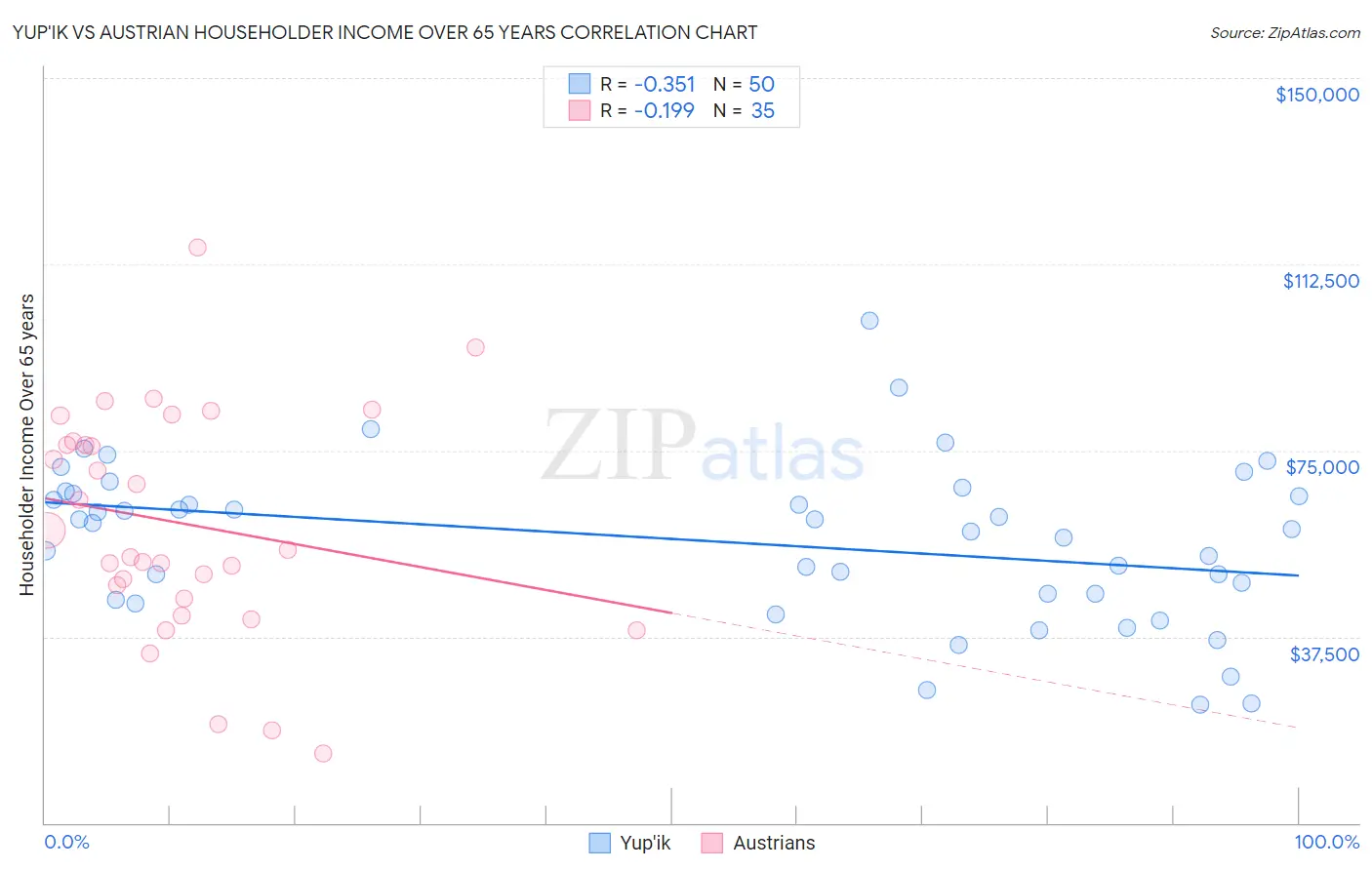 Yup'ik vs Austrian Householder Income Over 65 years