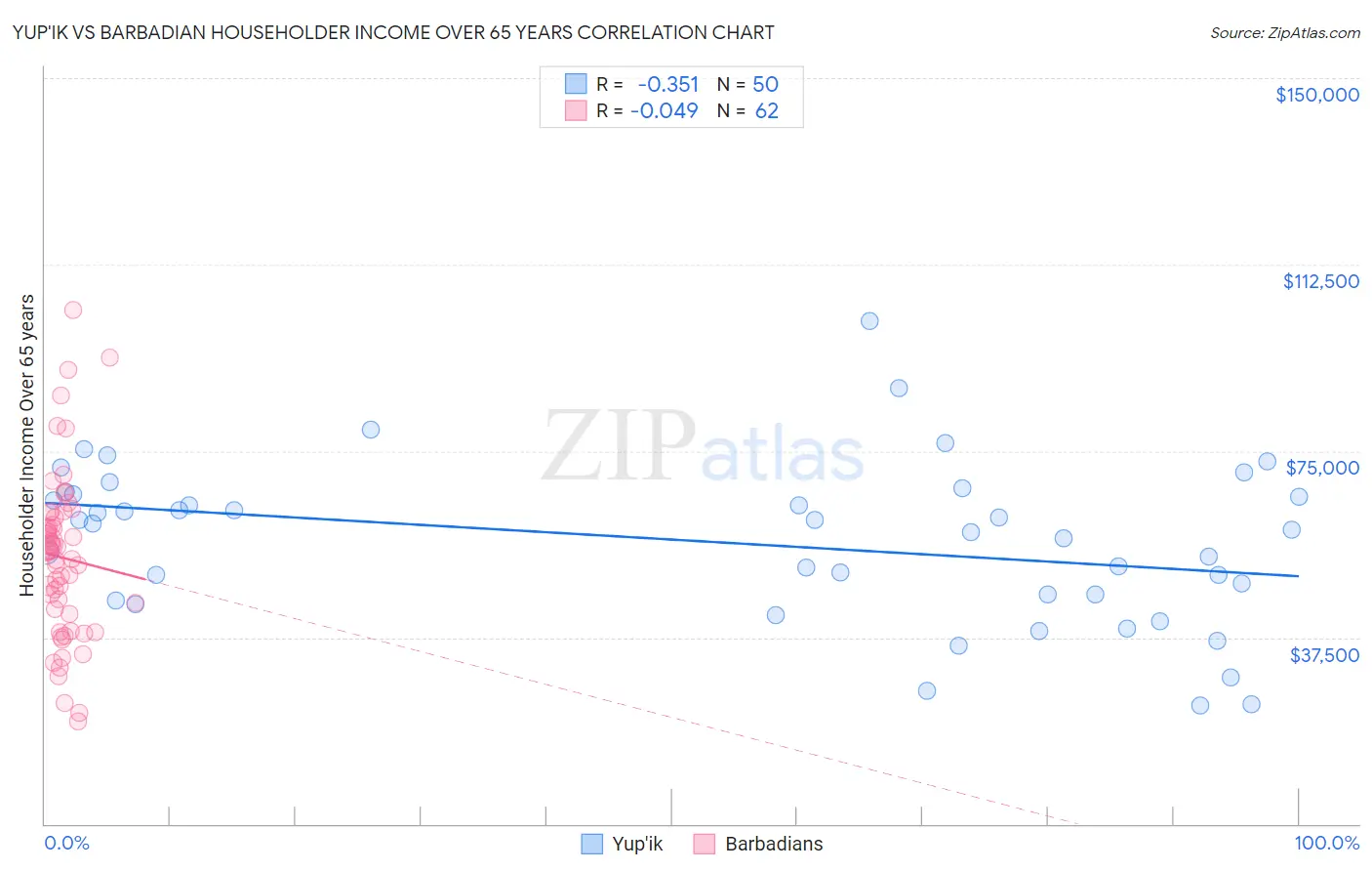Yup'ik vs Barbadian Householder Income Over 65 years