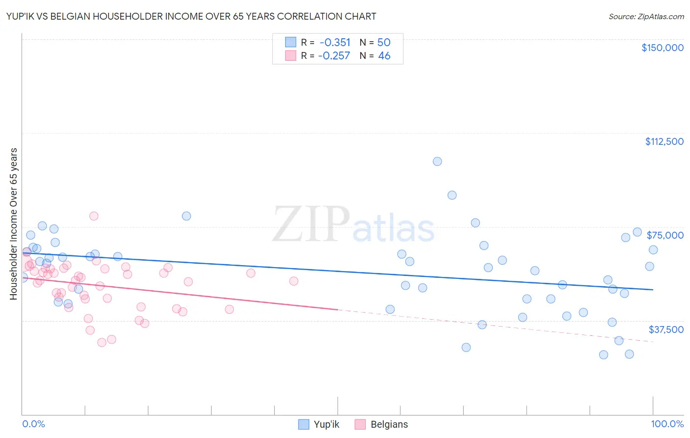 Yup'ik vs Belgian Householder Income Over 65 years