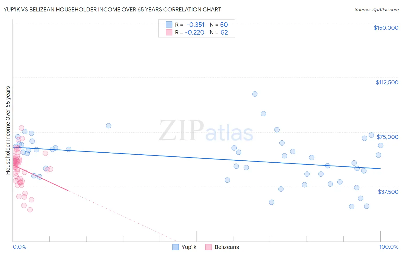 Yup'ik vs Belizean Householder Income Over 65 years